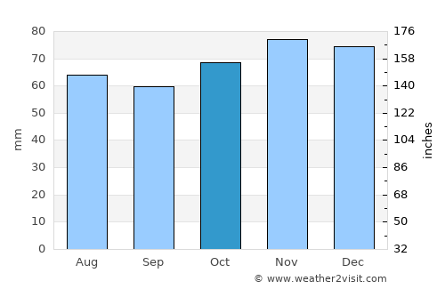 Lubbeek average rain in October