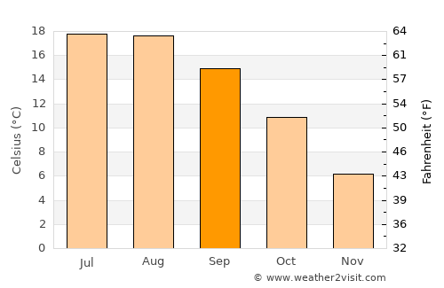 Lubbeek average temperature in September