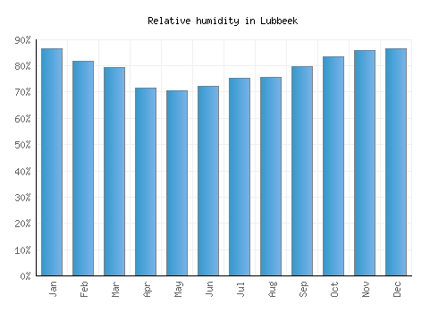 Lubbeek relative humidity averages