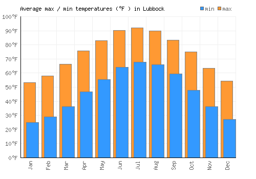Lubbock average minimum / maximum temperatures (Fahrenheit)