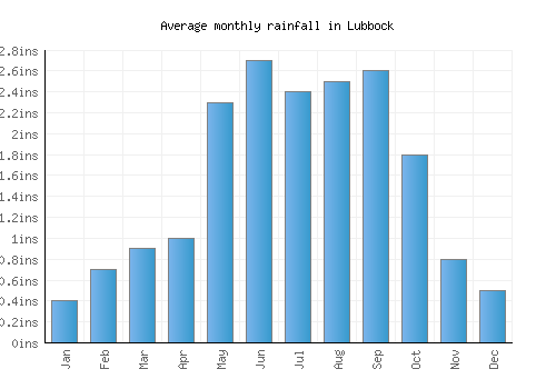 Lubbock monthly rainfall chart (inches)