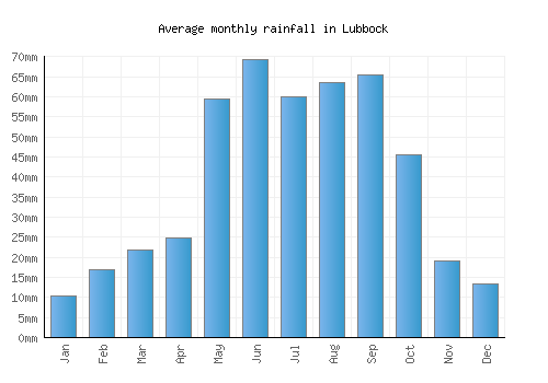 Lubbock monthly rainfall chart (mm)