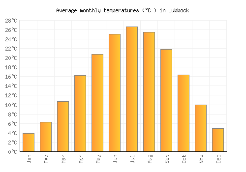 Lubbock average temperature chart (Celsius)