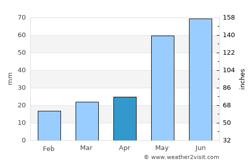 Lubbock average rain in April