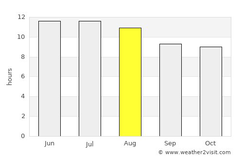 Lubbock average rain in August