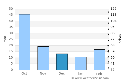Lubbock average rain in December