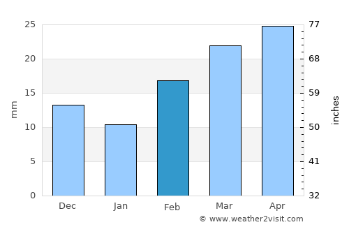 Lubbock average rain in February