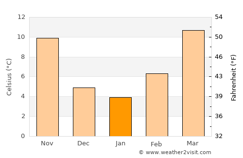 Lubbock average temperature in January
