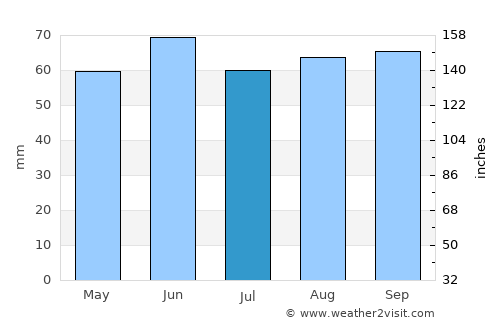 Lubbock average rain in July