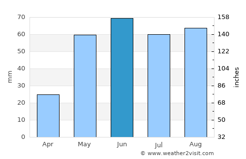Lubbock average rain in June