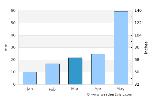 Lubbock average rain in March