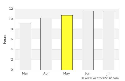 Lubbock average rain in May