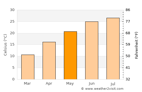 Lubbock average temperature in May