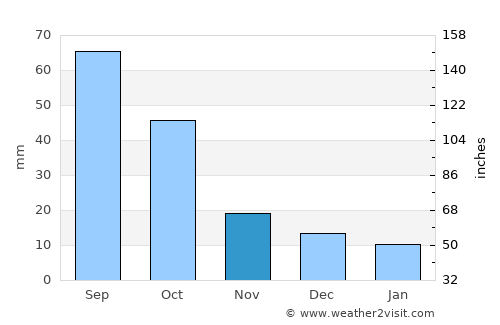 Lubbock average rain in November