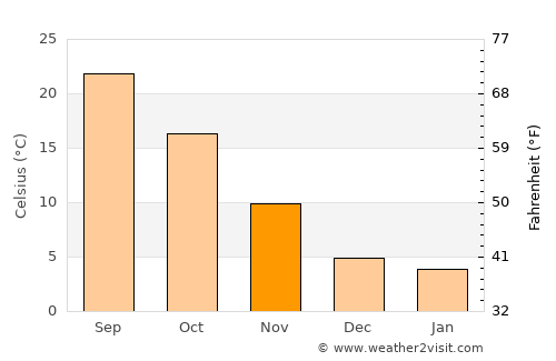 Lubbock average temperature in November