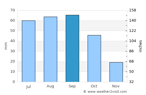 Lubbock average rain in September