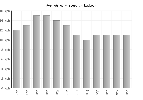 Lubbock average winspeed by month (mph)