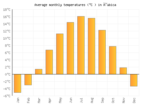 Ľubica average temperature chart (Celsius)