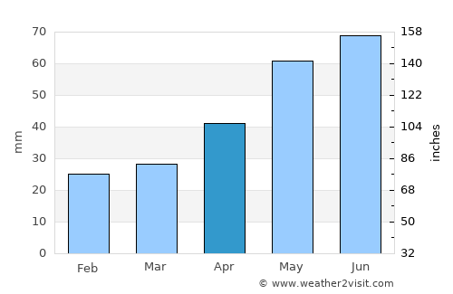 Lubin average rain in April