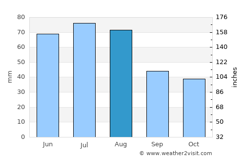 Lubin average rain in August