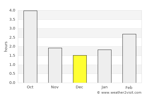 Lubin average rain in December