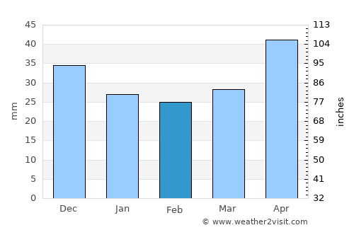 Lubin average rain in February