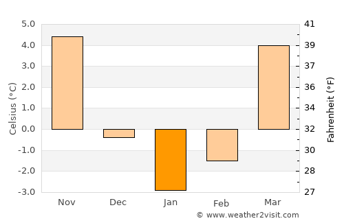Lubin average temperature in January