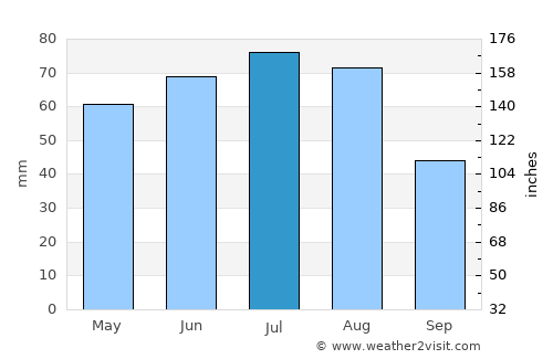 Lubin average rain in July