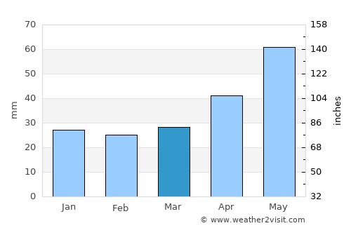 Lubin average rain in March