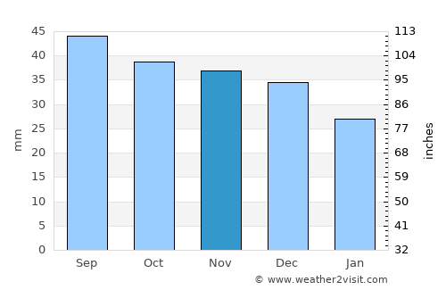 Lubin average rain in November