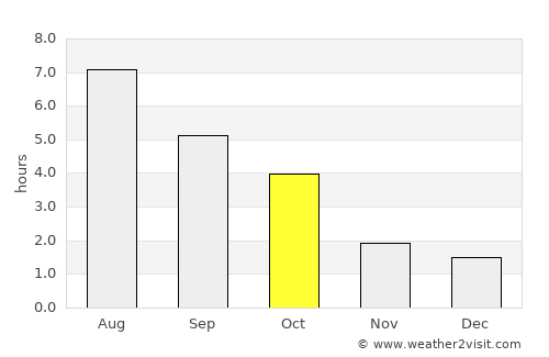 Lubin average rain in October
