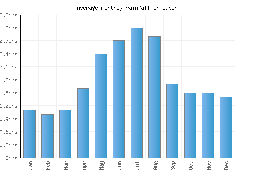 Lubin monthly rainfall chart (inches)