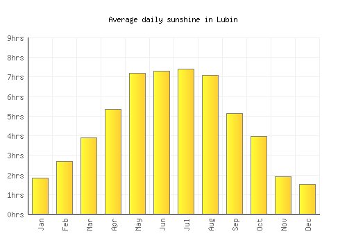 Lubin average daily sunshine chart