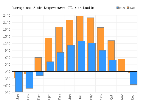 Lublin average minimum / maximum temperatures (Celsius)