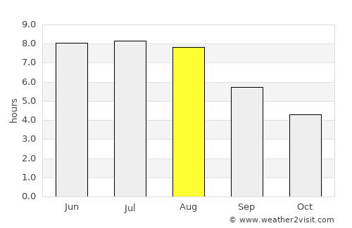 Lublin average rain in August