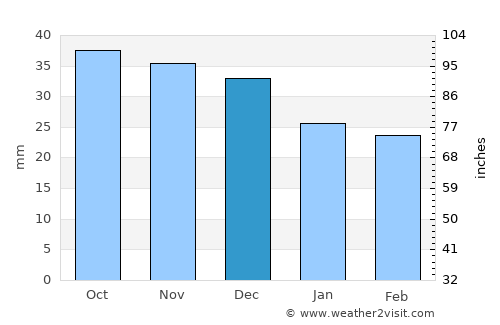 Lublin average rain in December