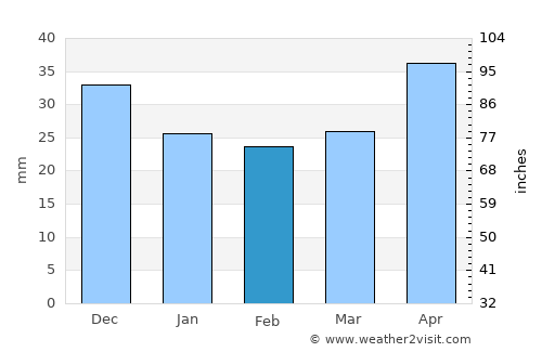 Lublin average rain in February