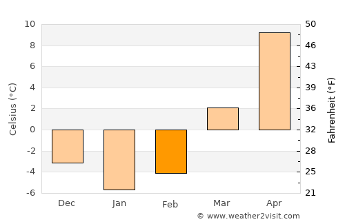 Lublin average temperature in February
