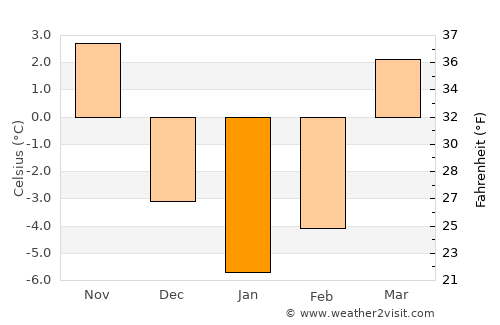 Lublin average temperature in January