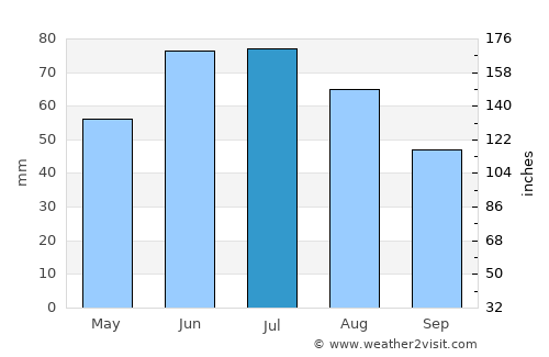 Lublin average rain in July