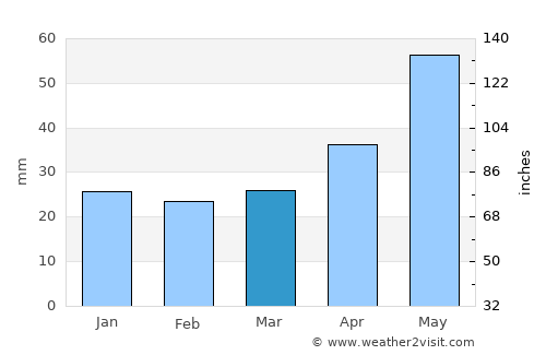 Lublin average rain in March