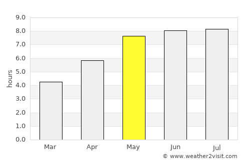 Lublin average rain in May