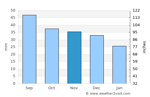 Lublin average rain in November