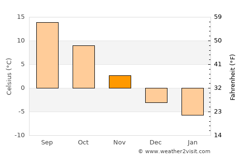 Lublin average temperature in November