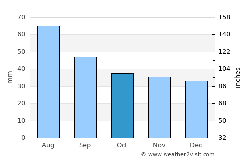 Lublin average rain in October