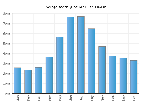 Lublin monthly rainfall chart (mm)