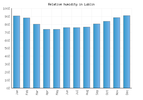 Lublin relative humidity averages