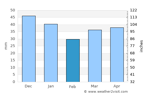 Lubmin average rain in February