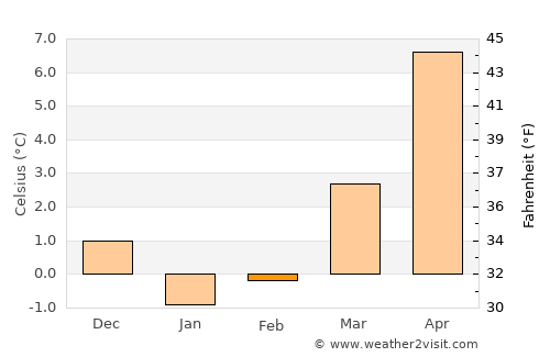 Lubmin average temperature in February