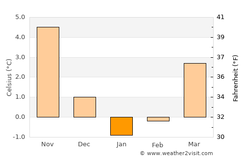 Lubmin average temperature in January